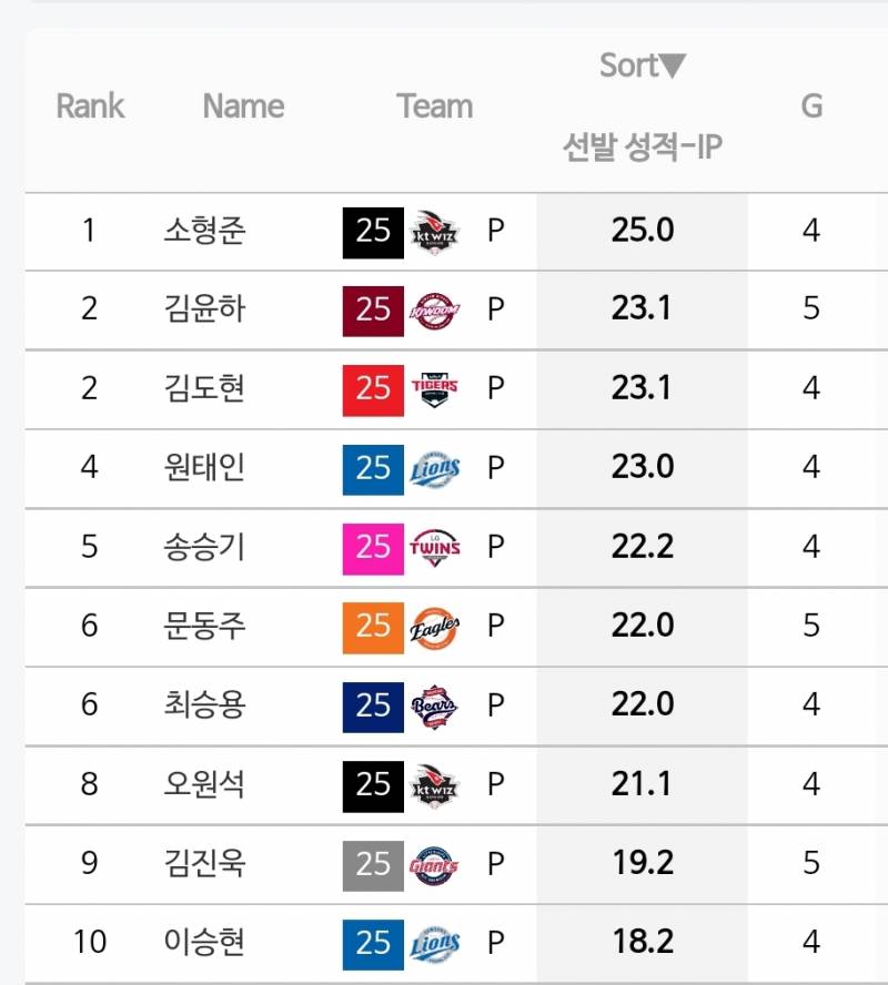 [정보/소식] 현재까지 2000년대생 국내 선발들 성적 | 인스티즈