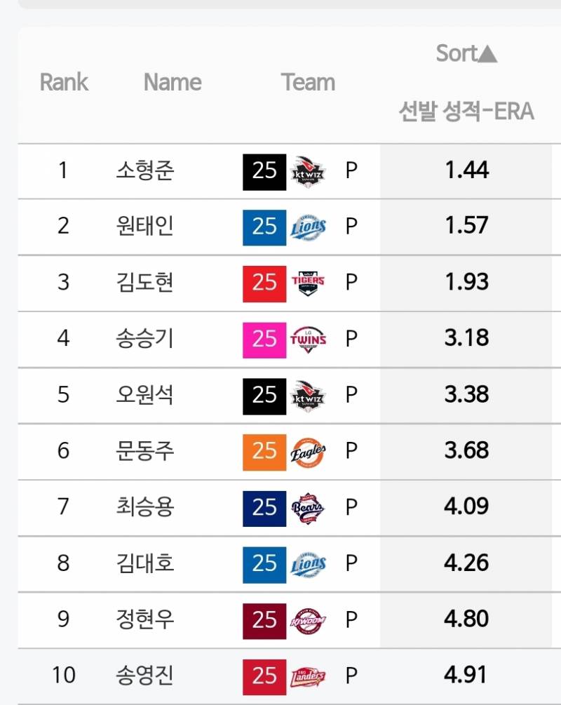 [정보/소식] 현재까지 2000년대생 국내 선발들 성적 | 인스티즈