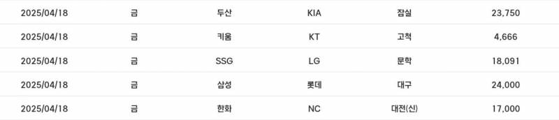 [잡담] 4월 18일 KBO 구장별 관중수 | 인스티즈