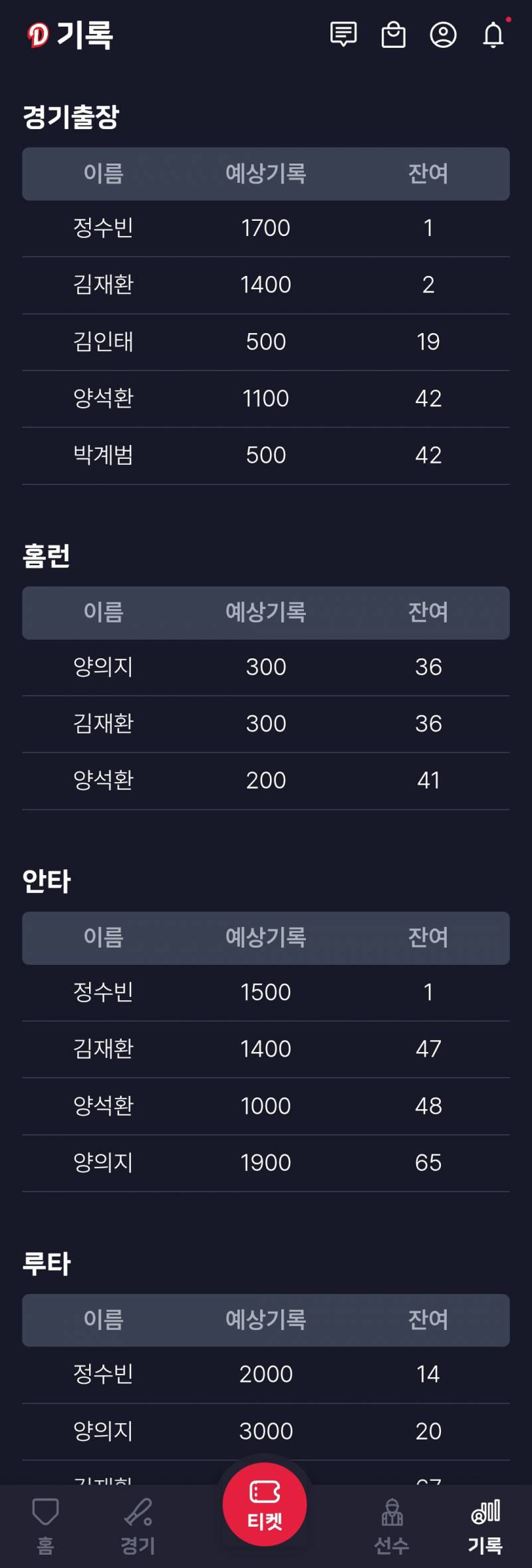 [잡담] 수빈이 1700 출장 / 1500 안타까지 1개씩 남았네 | 인스티즈