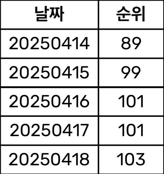 [잡담] 위시 일간 나름 잘버틴다 | 인스티즈