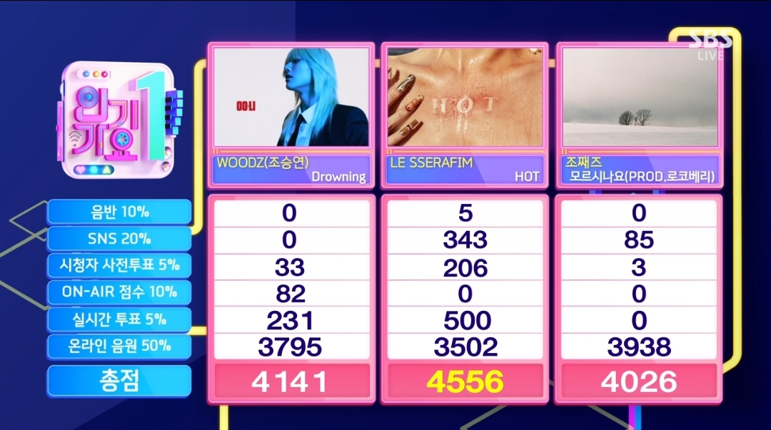 [잡담] 인기가요 4월 3주 1위 르세라핌 HOT | 인스티즈