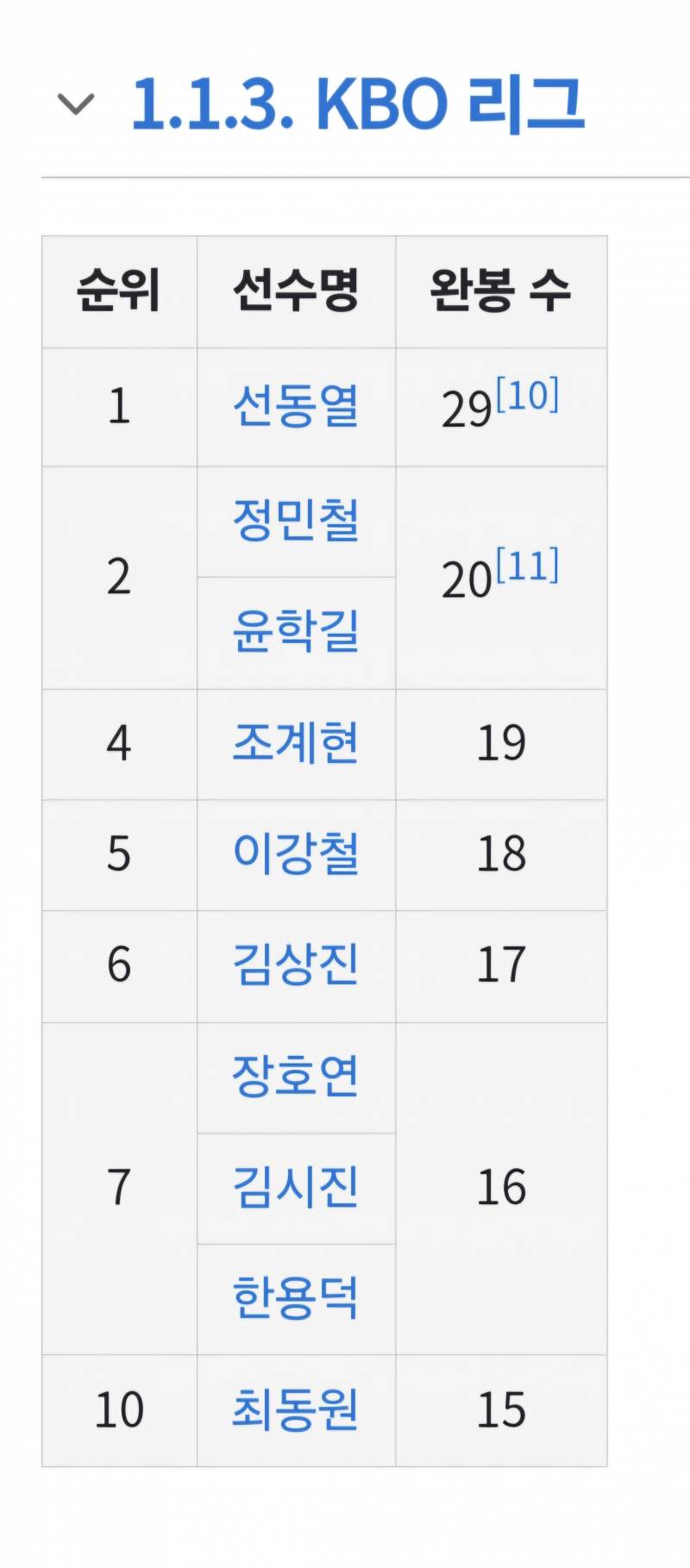 [잡담] 역대 크보 완봉 1위가 29번이래 ㄷㄷㄷ | 인스티즈