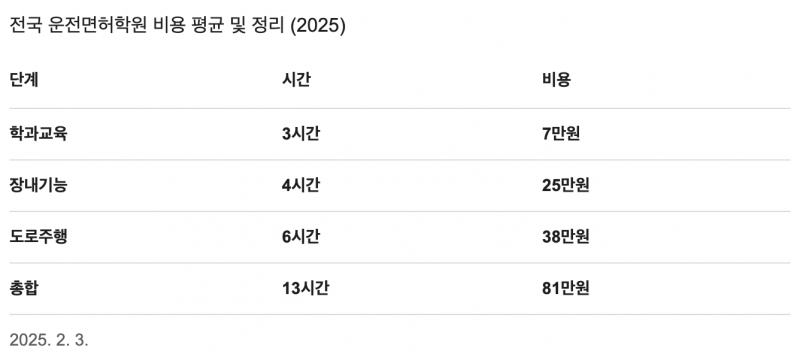 [잡담] 운전면허 왜이리 비싸; 아니 진짜로 왜 비싼거임? 왜? | 인스티즈