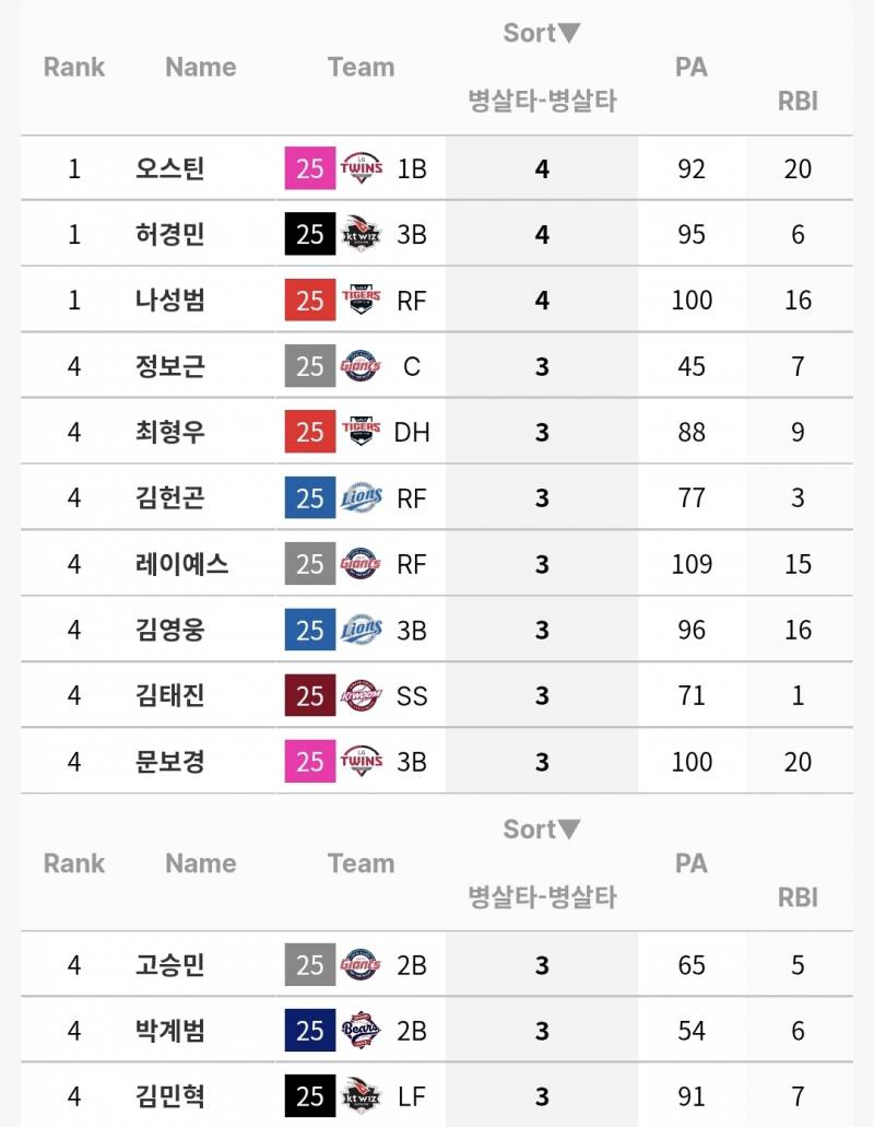 [잡담] 병살을 3개 이상 친 선수들 목록 | 인스티즈