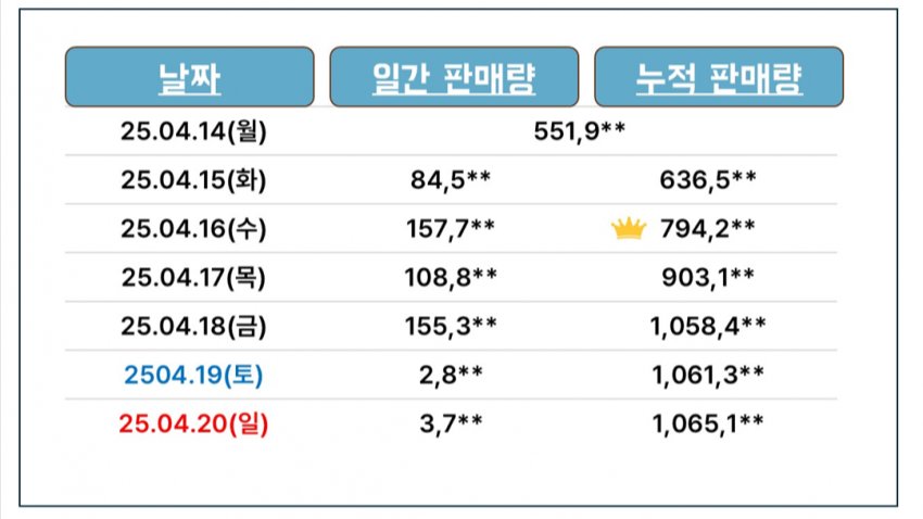 [잡담] 위시 팝팝 초동 106만장 마감 | 인스티즈
