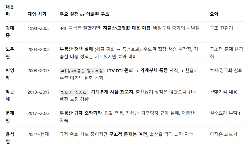 [잡담] IMF 이후 대통령들 GPT한테 물어 봤는데 ㄹㅇ 팩트로 조져버리네...😢😢😢😢😢😢😢😢 | 인스티즈