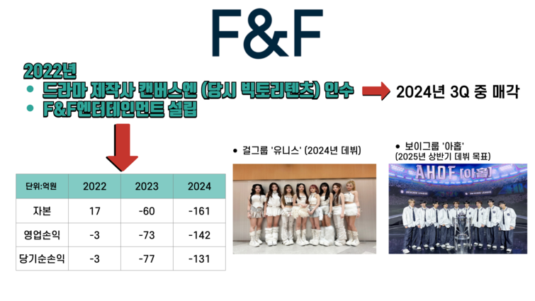 [정보/소식] F&F, 미래의 밥으로 점찍은 K엔터 사실상 '실패' | 인스티즈