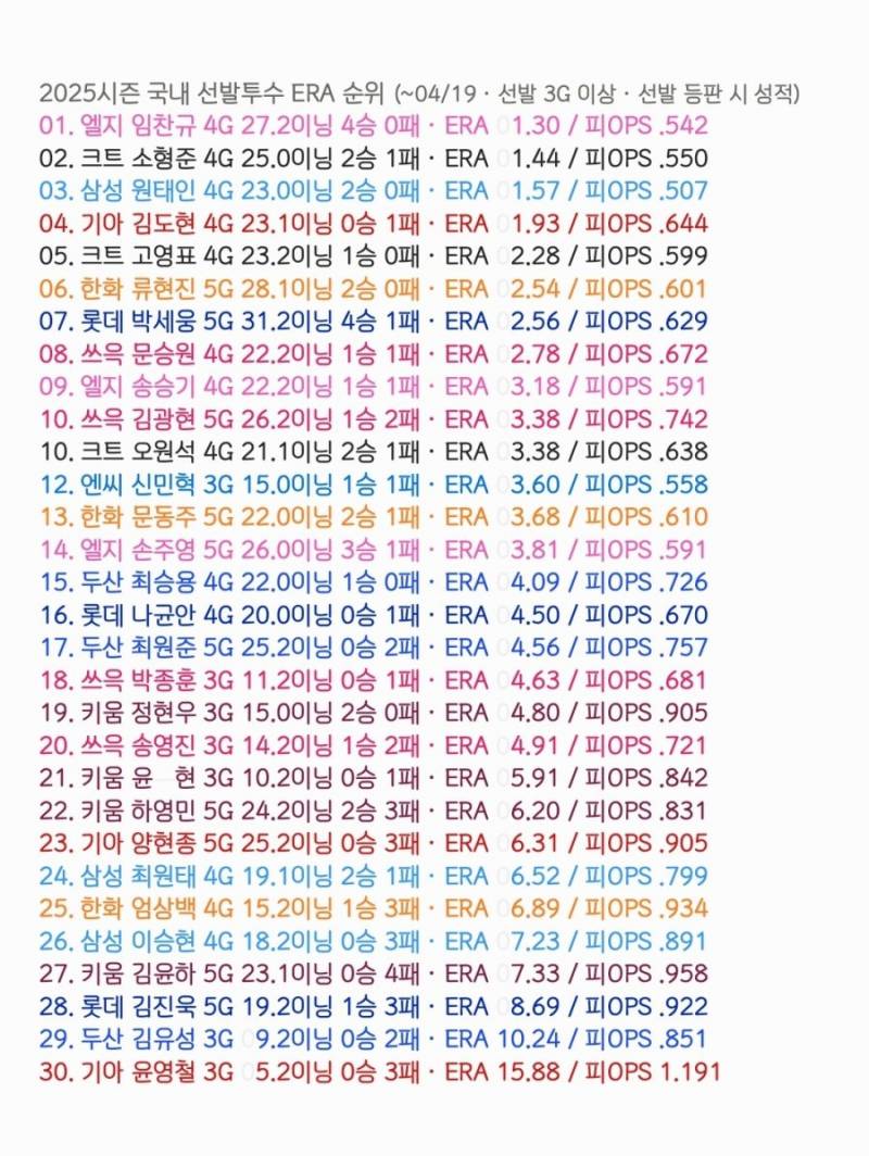 [잡담] 국내 선발투수 ERA 순위(3경기 이상) | 인스티즈