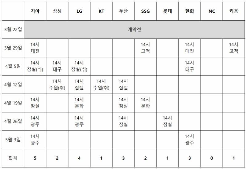 [잡담] 전구단 2시 중계 경기 현황 | 인스티즈