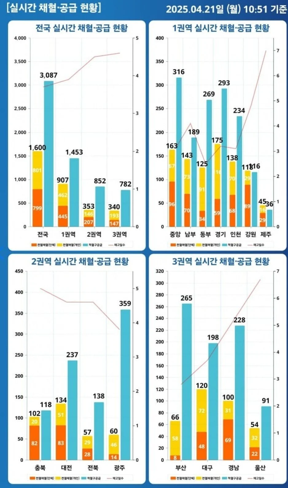 [정보/소식] 오늘 갑자기 늘어난 헌혈자수 | 인스티즈