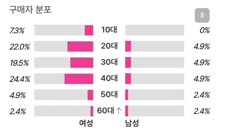 [마플] 라이즈 투어스 구매자 연령대 | 인스티즈
