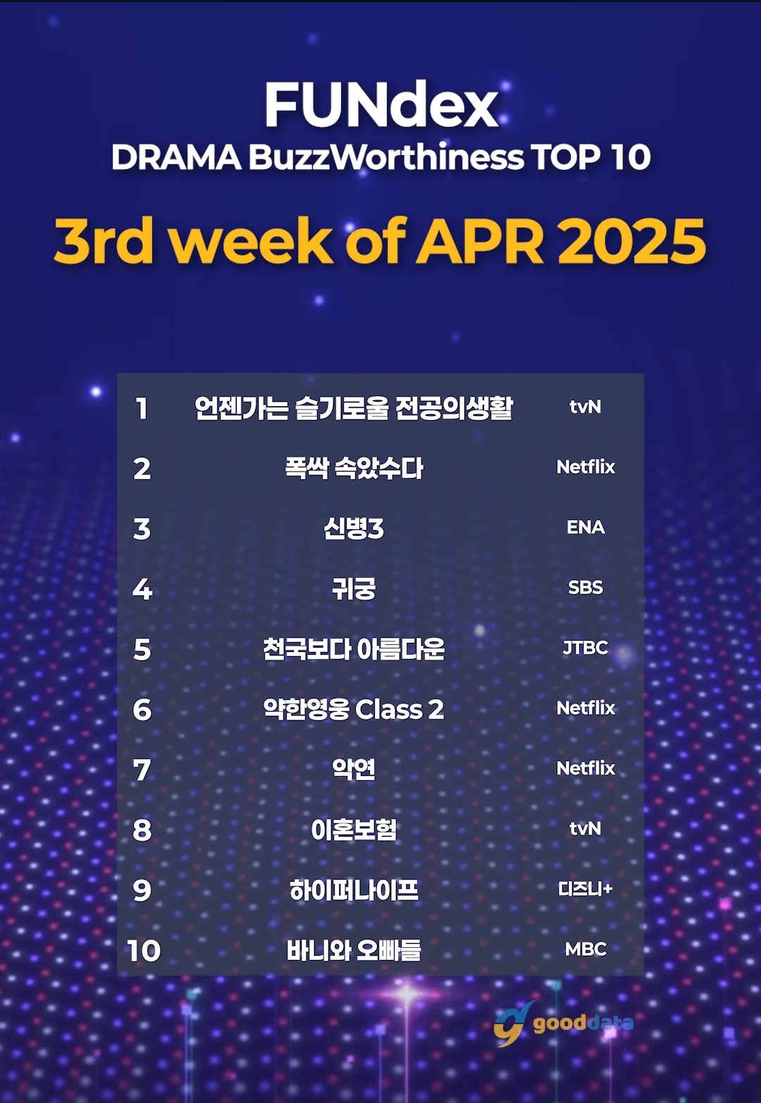 [정보/소식] 4월 3주차 드라마 화제성 | 인스티즈