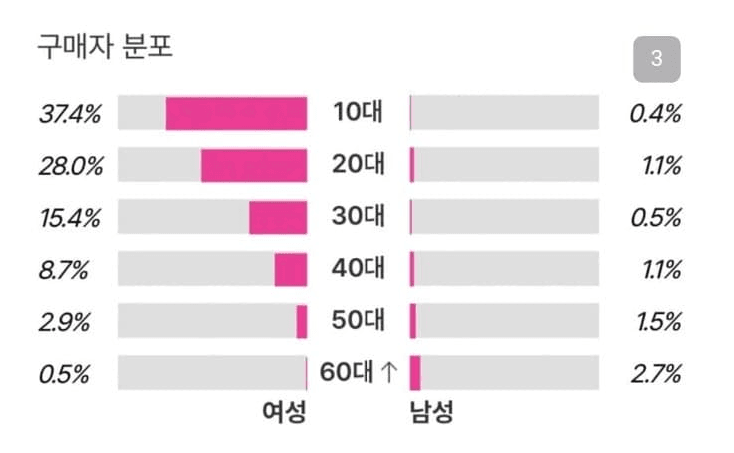 [마플] 라이즈 투어스 구매자 연령대 | 인스티즈