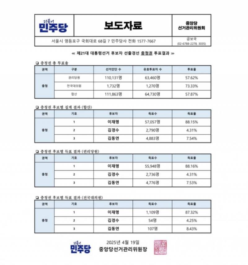 [잡담] 대통령 솔직히 이재명 99.9 맞지 않음? | 인스티즈