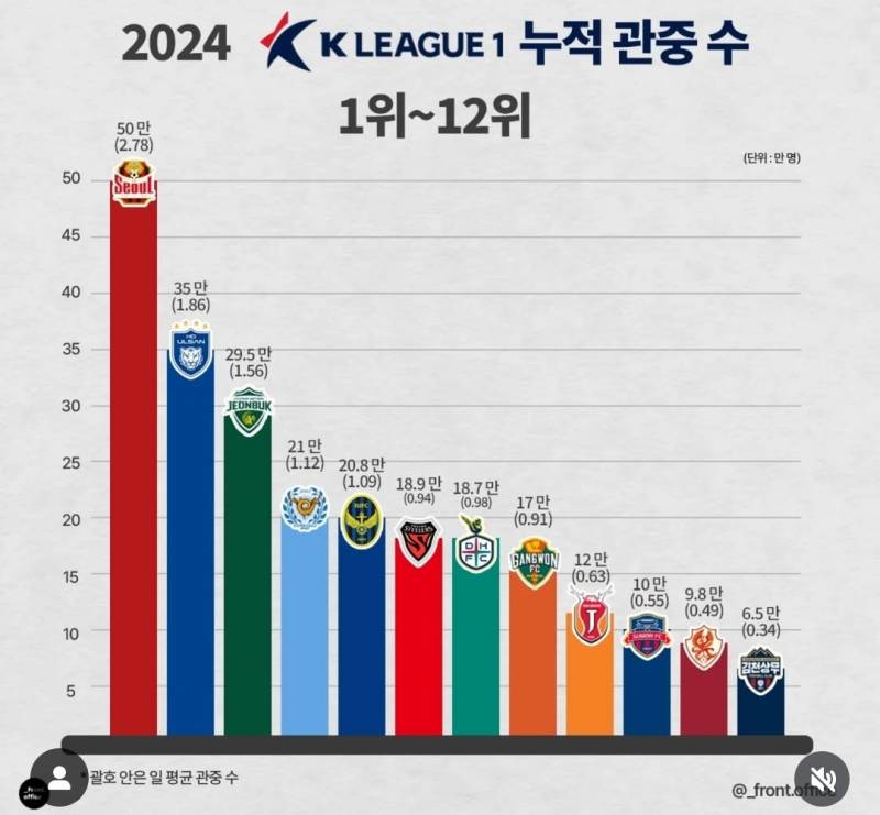 [잡담] 혈세 3천억쓰고도 텅텅이라 야구 질투하는 케이리그(+교통사고 사망사건도 묻어버림) | 인스티즈
