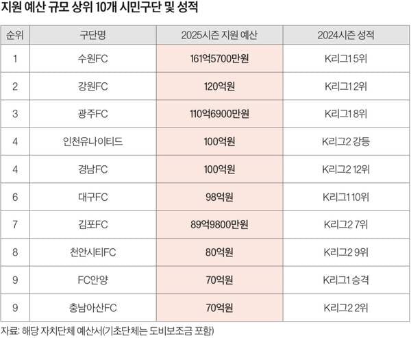 [잡담] 혈세 3천억쓰고도 텅텅이라 야구 질투하는 케이리그(+교통사고 사망사건도 묻어버림) | 인스티즈