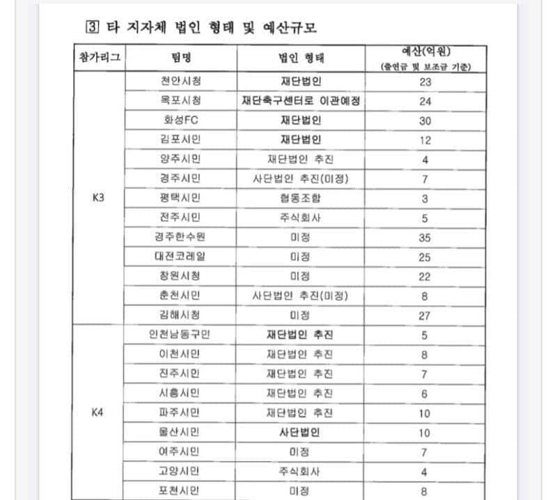 [잡담] 혈세 3천억쓰고도 텅텅이라 야구 질투하는 케이리그(+교통사고 사망사건도 묻어버림) | 인스티즈
