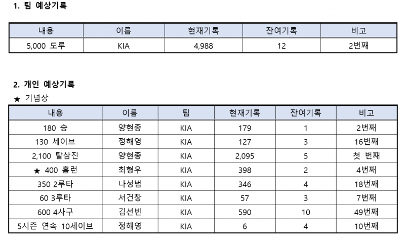 [잡담] 주간 예상 달성 기록이래 | 인스티즈
