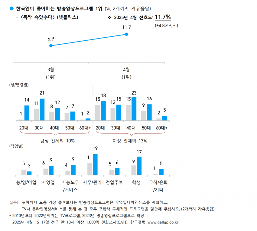 [정보/소식] 폭싹 2달 연속 갤럽 1위 | 인스티즈