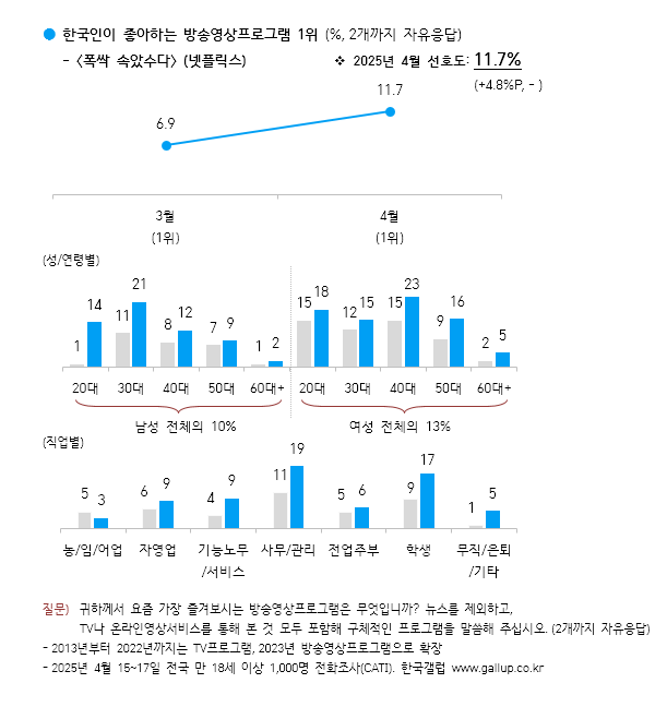 [잡담] 폭싹 속았수다 갤럽 수치 11.7% 1위 | 인스티즈