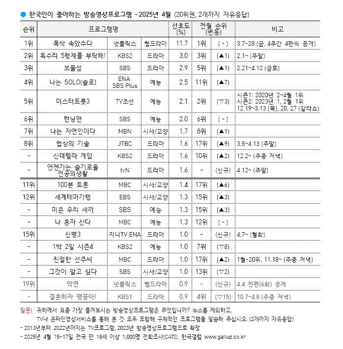 [잡담] 폭싹 속았수다 갤럽 수치 11.7% 1위 | 인스티즈