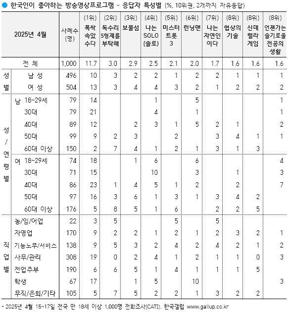 [정보/소식] 폭싹 2달 연속 갤럽 1위 | 인스티즈