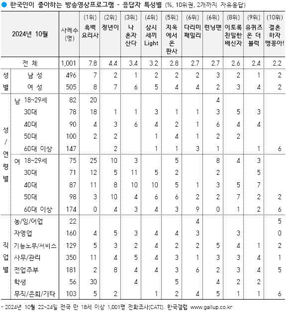 [잡담] 흑백 갤럽도 찾아보니까 의외로 중장년층이 약하고 젊은층 몰빵이네 | 인스티즈