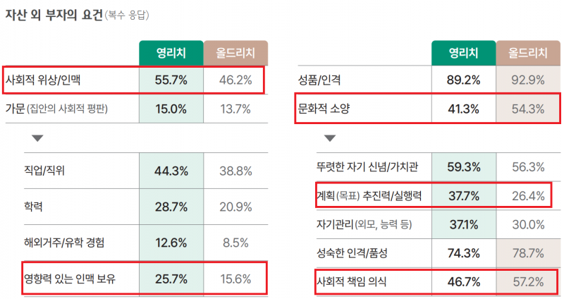 [정보/소식] 하나은행 2025 부자보고서보고 느낀 의외점 | 인스티즈