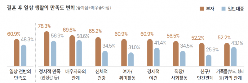 [잡담] 와 근데 부자들이 결혼 만족도 일반인들보다 압도적으로 높네 | 인스티즈