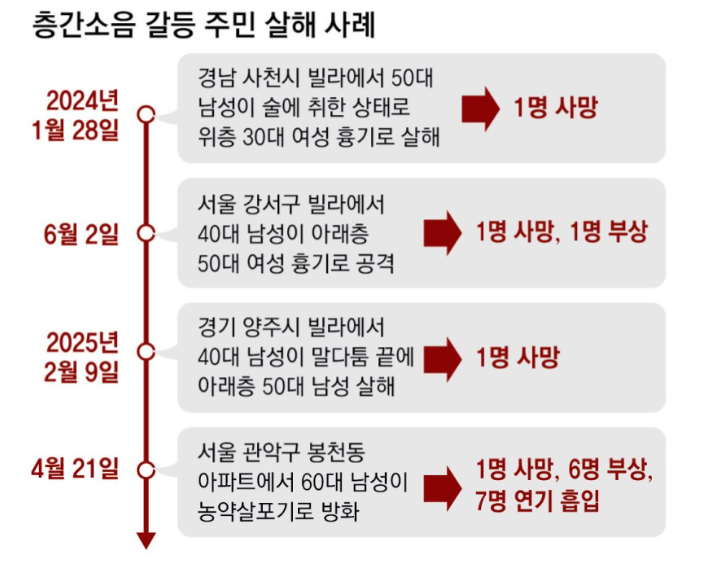 [마플] 진심 남녀 구분짓기 싫어도 이번 방화도 그렇고 층간소음 큰 사건들도 다 가해자가 남자냐 왜 | 인스티즈