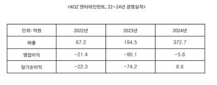 [정보/소식] '상승기류' 올라탄 KOZ•••보이넥스트도어 인기에 역대급 실적개선 | 인스티즈