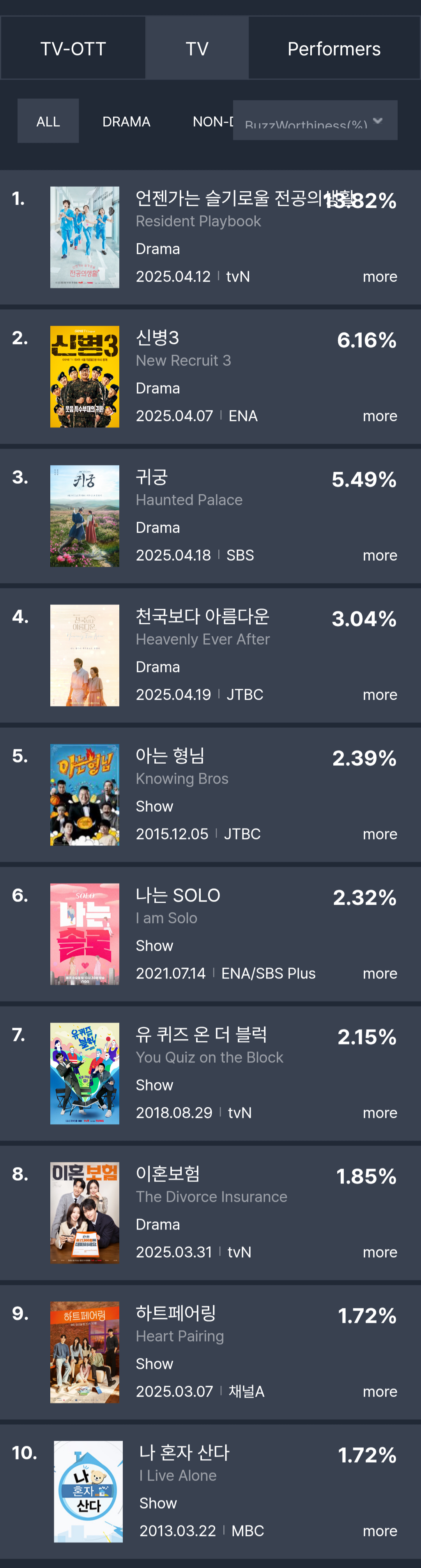 [정보/소식] 4월 3주차 화제성 | 인스티즈