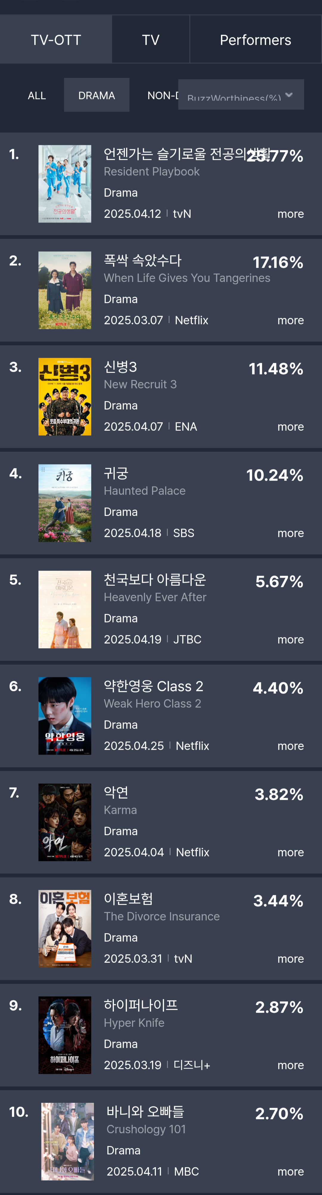 [정보/소식] 4월 3주차 화제성 | 인스티즈