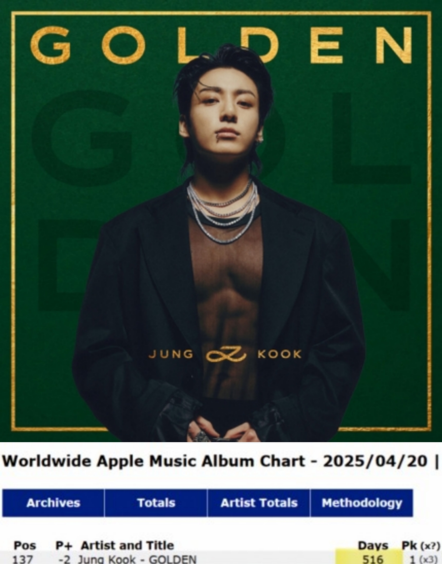 [정보/소식] 방탄소년단 정국 'GOLDEN', 애플 뮤직 전 세계 앨범 차트 500일 이상 진입..K팝 솔로 최초·최장 | 인스티즈