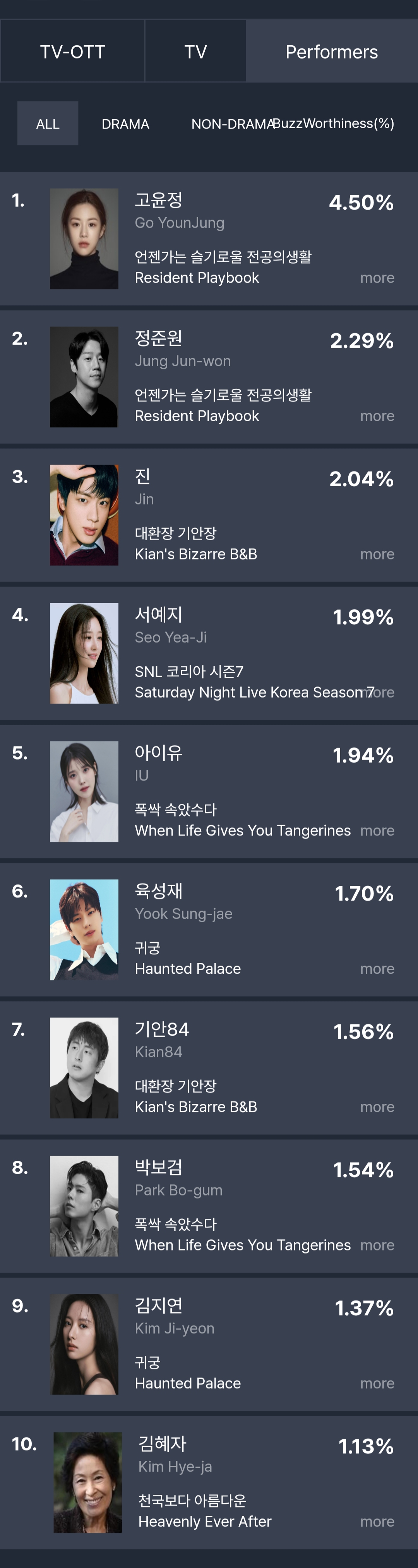 [정보/소식] 4월 3주차 화제성 | 인스티즈