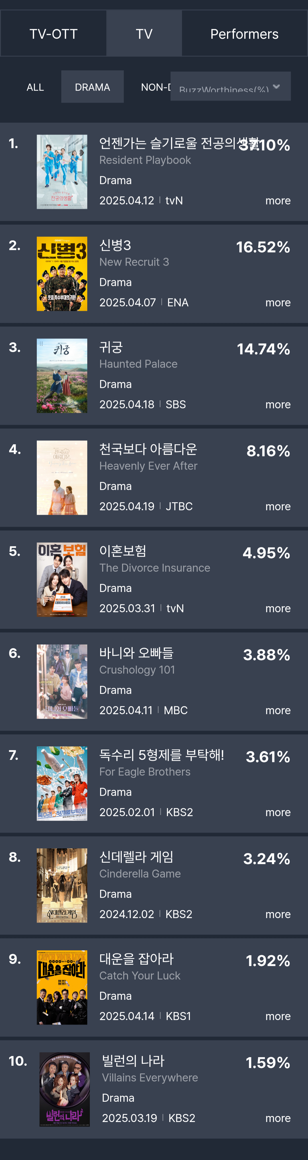[정보/소식] 4월 3주차 화제성 | 인스티즈