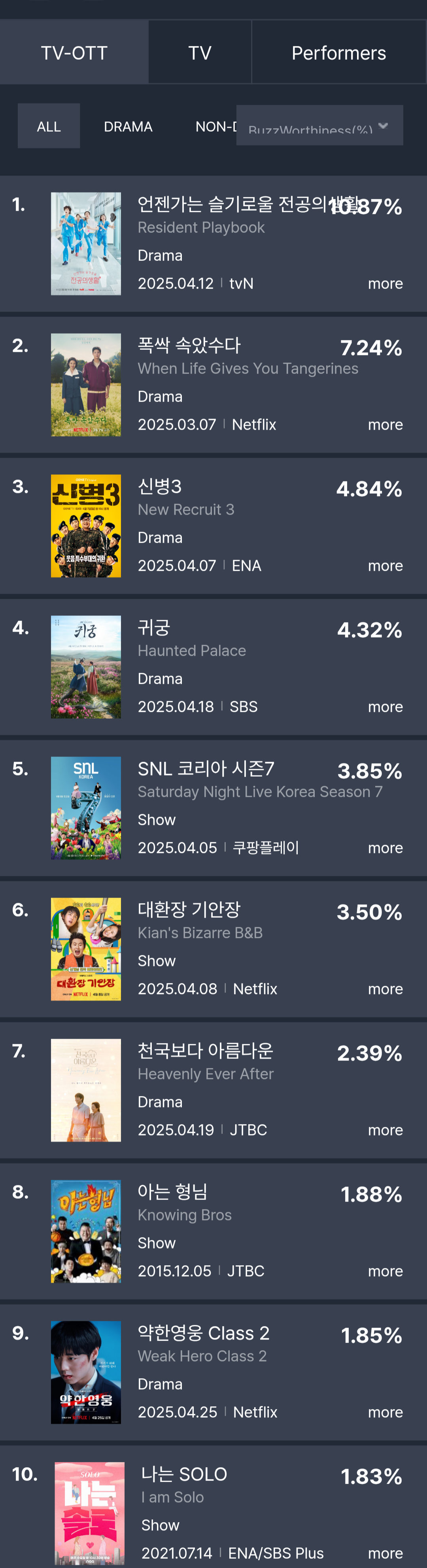 [정보/소식] 4월 3주차 화제성 | 인스티즈