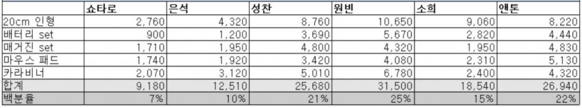 [마플] 라이즈 인형 MD 2차 판매순위 | 인스티즈
