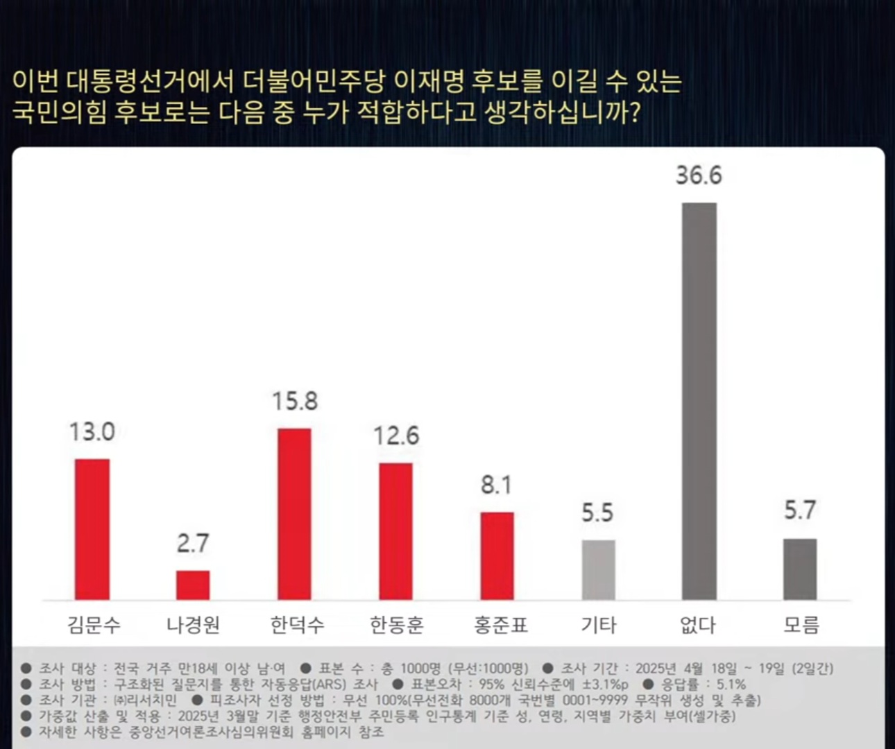 [정보/소식] Q. 이번 대통령선거에서 이재명 후보를 이길 수 있는국민의힘 후보는 누구라고 생각하십니까? | 인스티즈