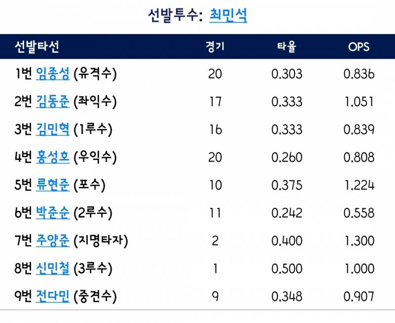 [잡담] 우리 쌀알들 덥헤 1차전 라인업🌾🐻 | 인스티즈