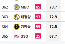 [정보/소식] 현재 심각한 SSG 타선... | 인스티즈