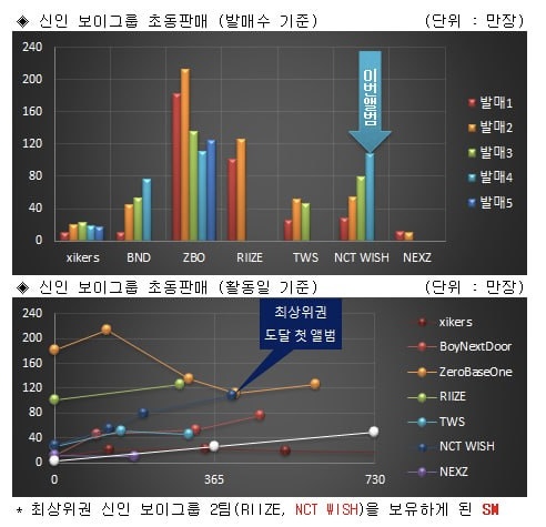 [정보/소식] 2022년 이후 데뷔팀 초동판매 TOP20/ 신인 보이그룹 초동 판매량 | 인스티즈