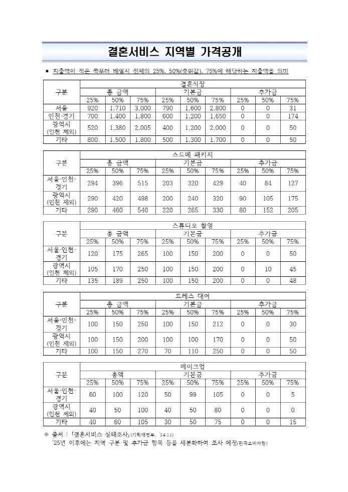 [잡담] 결혼서비스 지역별 가격공개 | 인스티즈