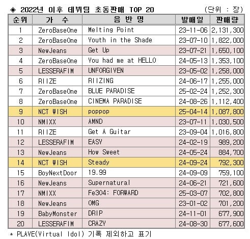 [정보/소식] 2022년 이후 데뷔팀 초동판매 TOP20/ 신인 보이그룹 초동 판매량 | 인스티즈