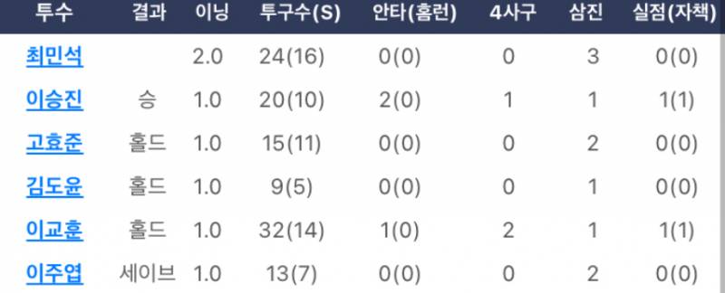 [잡담] 고쇼 선수 오늘 1이닝 2k 무실점 홀드!! | 인스티즈