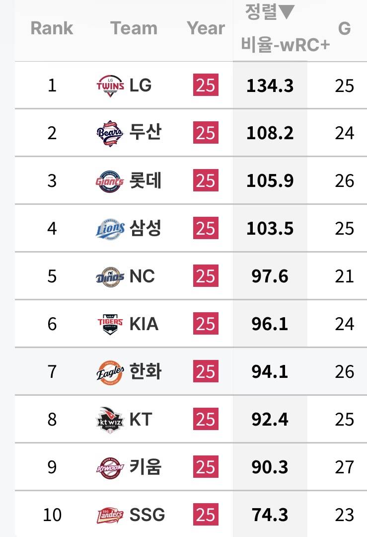 [잡담] 팀 빠따 순위 | 인스티즈