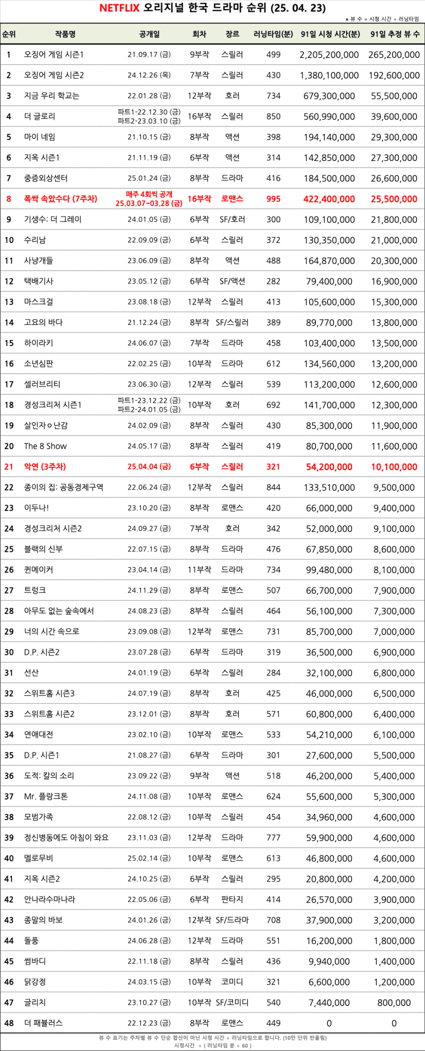 [정보/소식] 넷플 오리지널 순위 업뎃 | 인스티즈