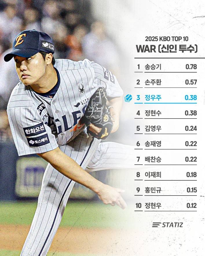 [정보/소식] 4/22 신인투수 WAR TOP 10 | 인스티즈