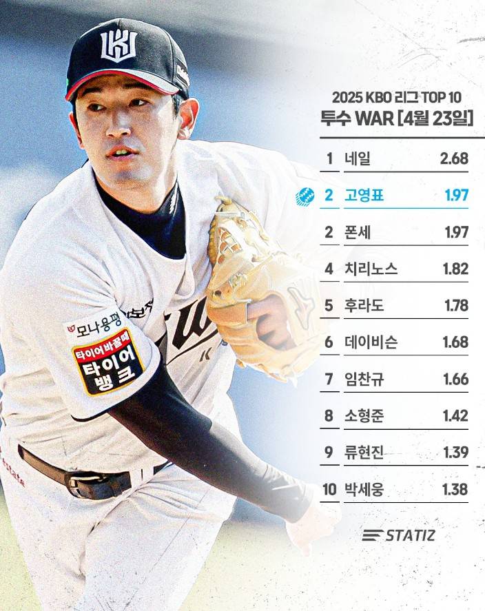 [정보/소식] 4/23 투수 WAR TOP 10 | 인스티즈